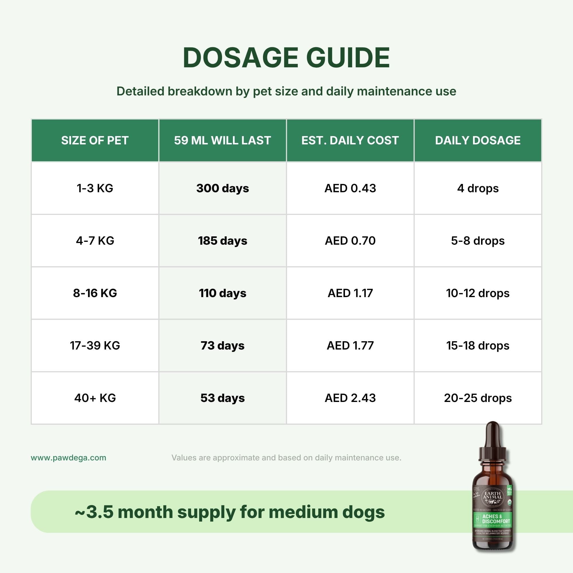 Dosage guide chart for Aches & Discomfort supplement, showing pet size, remaining 59ml life, estimated daily cost, and daily dosage in drops. A small amber dropper bottle is pictured in the bottom right corner on a pale green background.