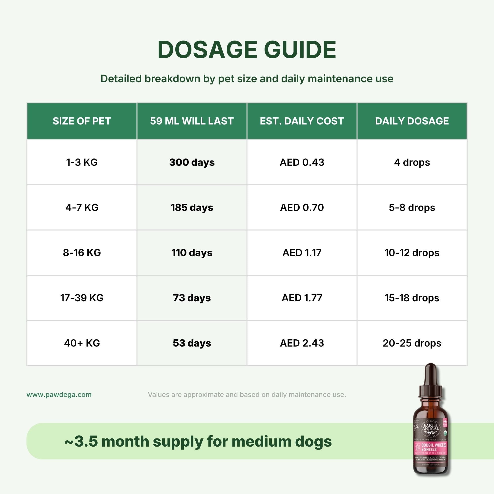 Dosage guide chart for Cough Wheeze & Sneeze supplement, showing pet size, remaining bottle life, estimated daily cost, and daily dosage in drops. Includes a small bottle graphic at the bottom right on a pale green background.