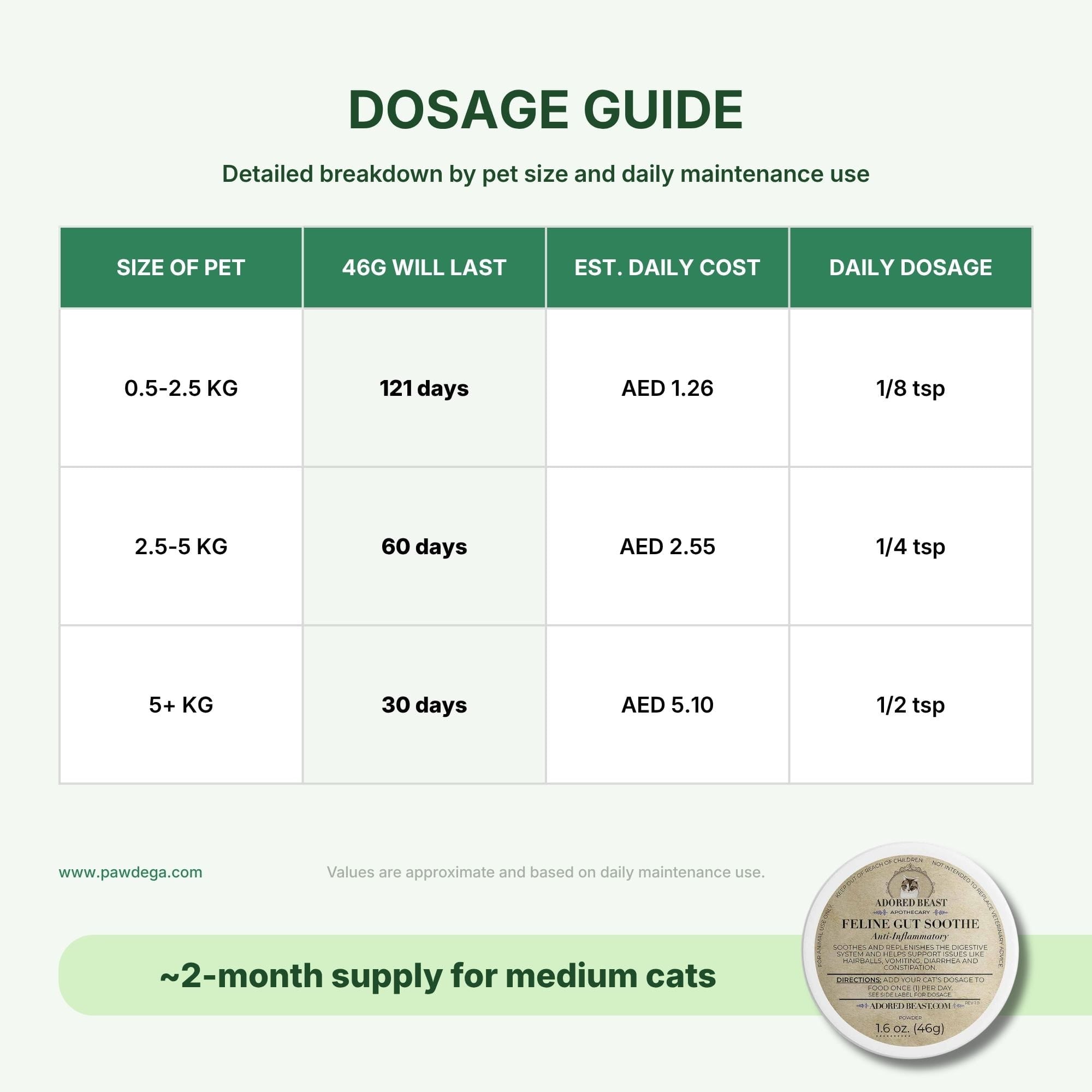 Adored Beast Feline Gut Soothe dosage chart and how long a jar will last based on weight with cost per day