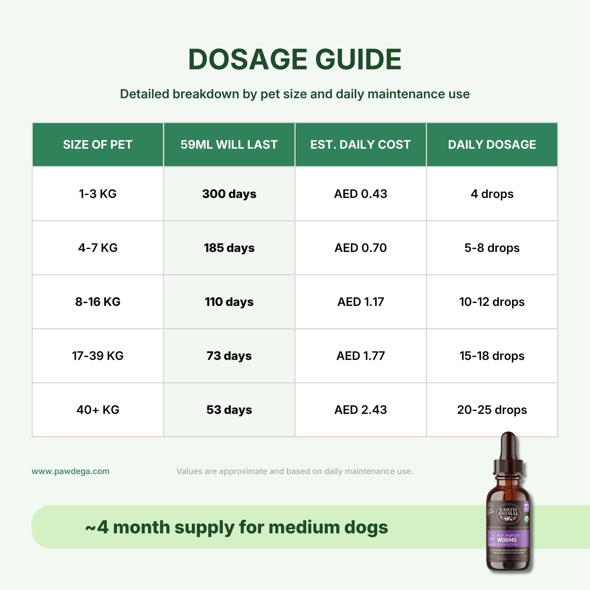 Dosage guide chart for No More Worms showing pet size ranges, 59ml bottle life, estimated daily cost in AED, and recommended daily drops. Includes a small bottle image in the bottom right on a pale green background.