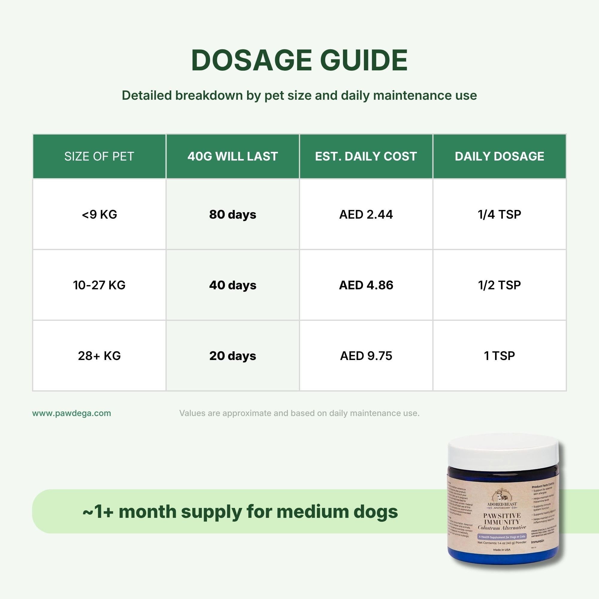 Dosage guide table for Pawsitive Immunity showing pet size, days until 40G lasts, estimated daily cost, and daily dosage. A jar of the product is pictured in the bottom right corner on a light green background.