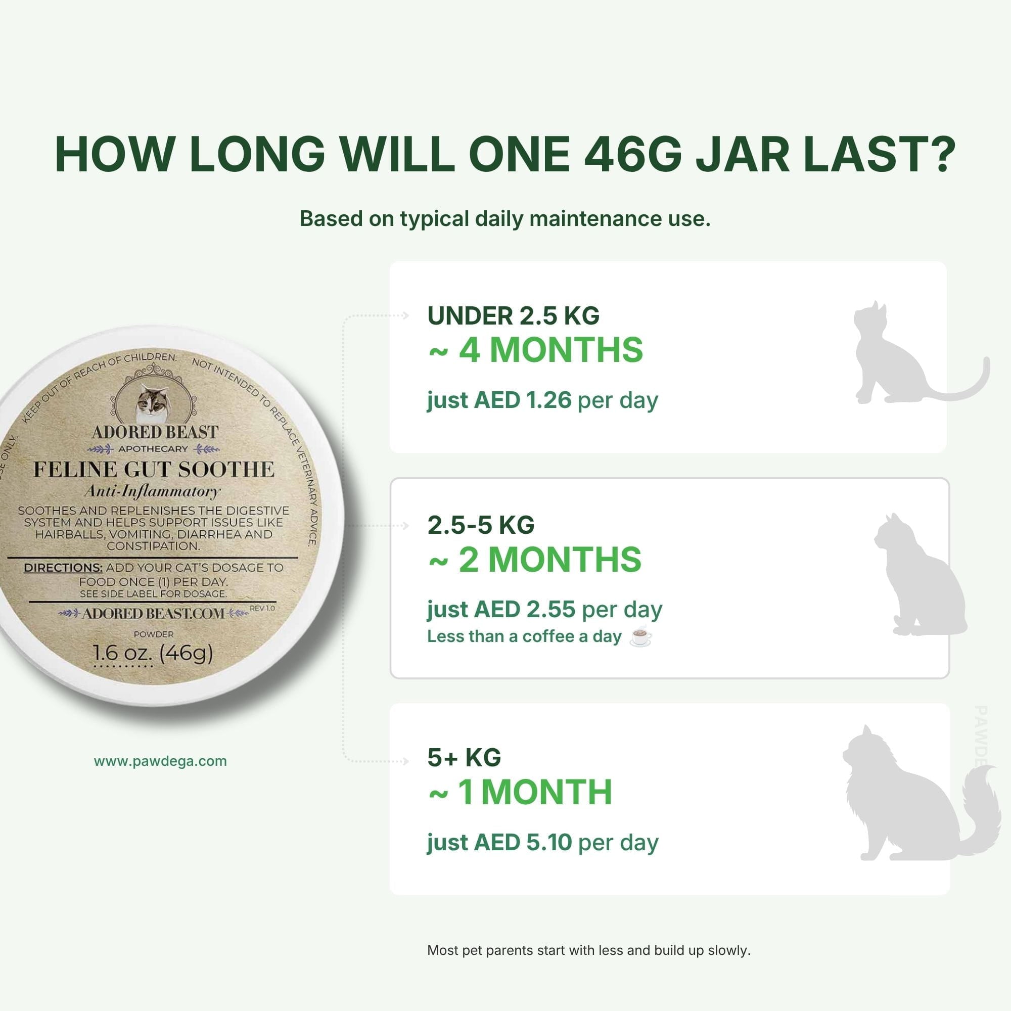 Adored Beast Feline Gut Soothe dosage chart and how long a jar will last based on weight