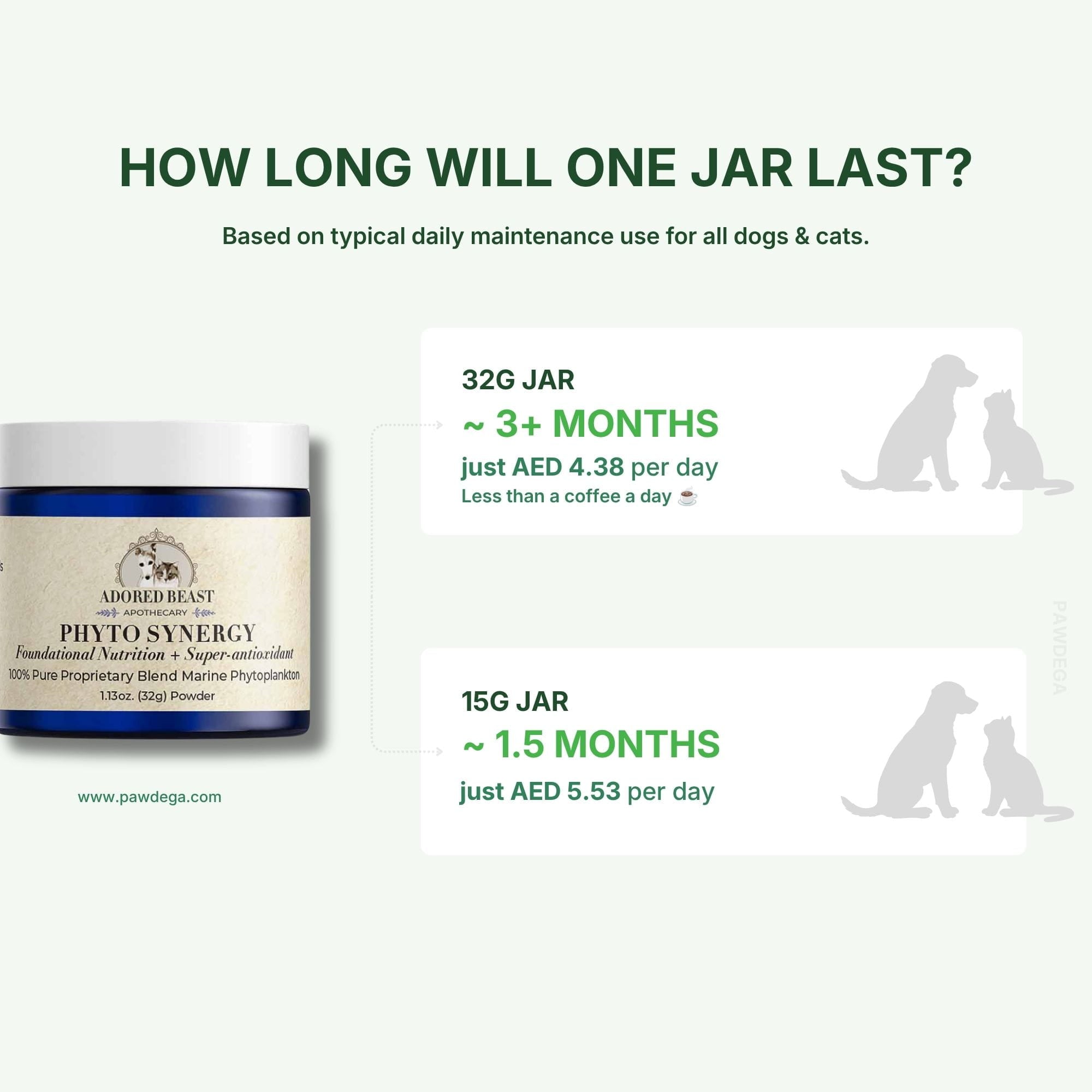 Adored Beast Phyto Synergy dosage chart for how long one jar will last with corresponding weight and daily cost