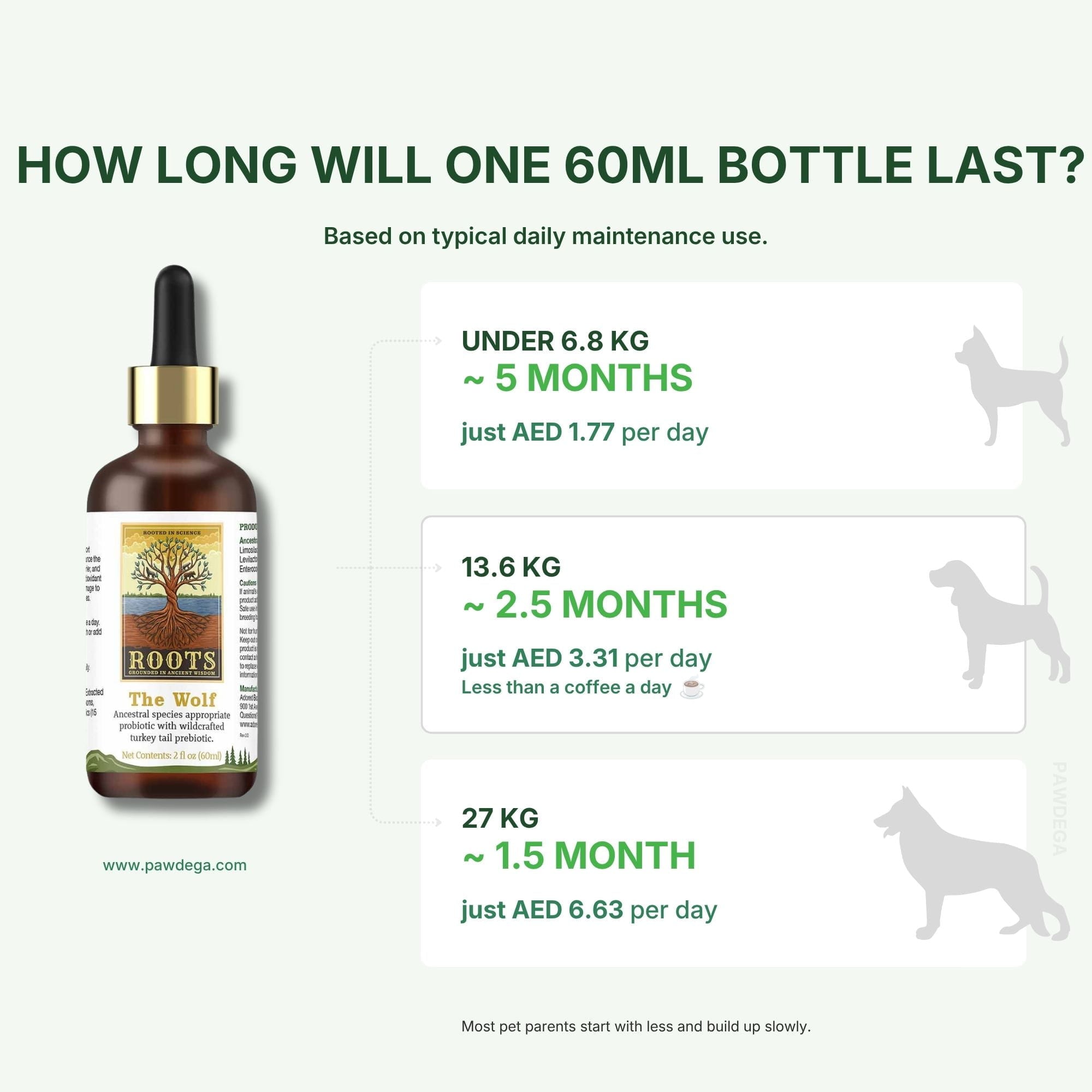 Dosage guide for the wolf probiotic by adored beast with how long it will last based on weight