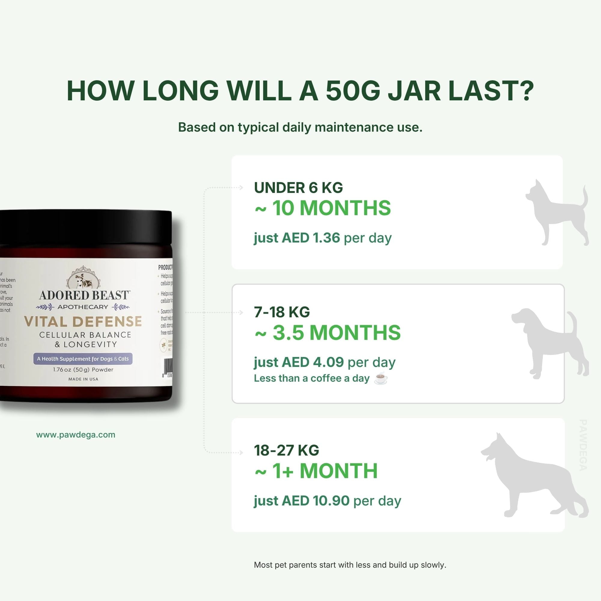 Adored Beast Vital Defense dosage guide with pet weight and cost per day