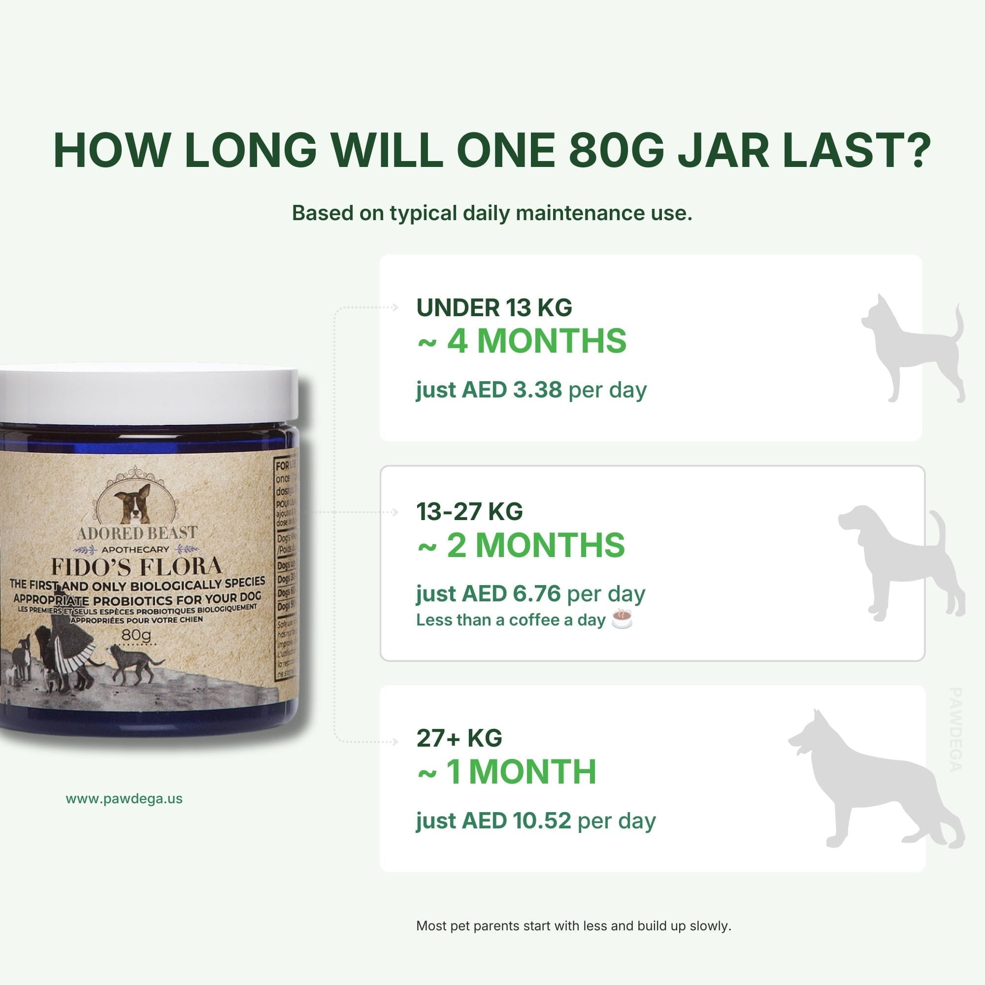 Fido’s Flora - Canine Specific Pre & Probiotic