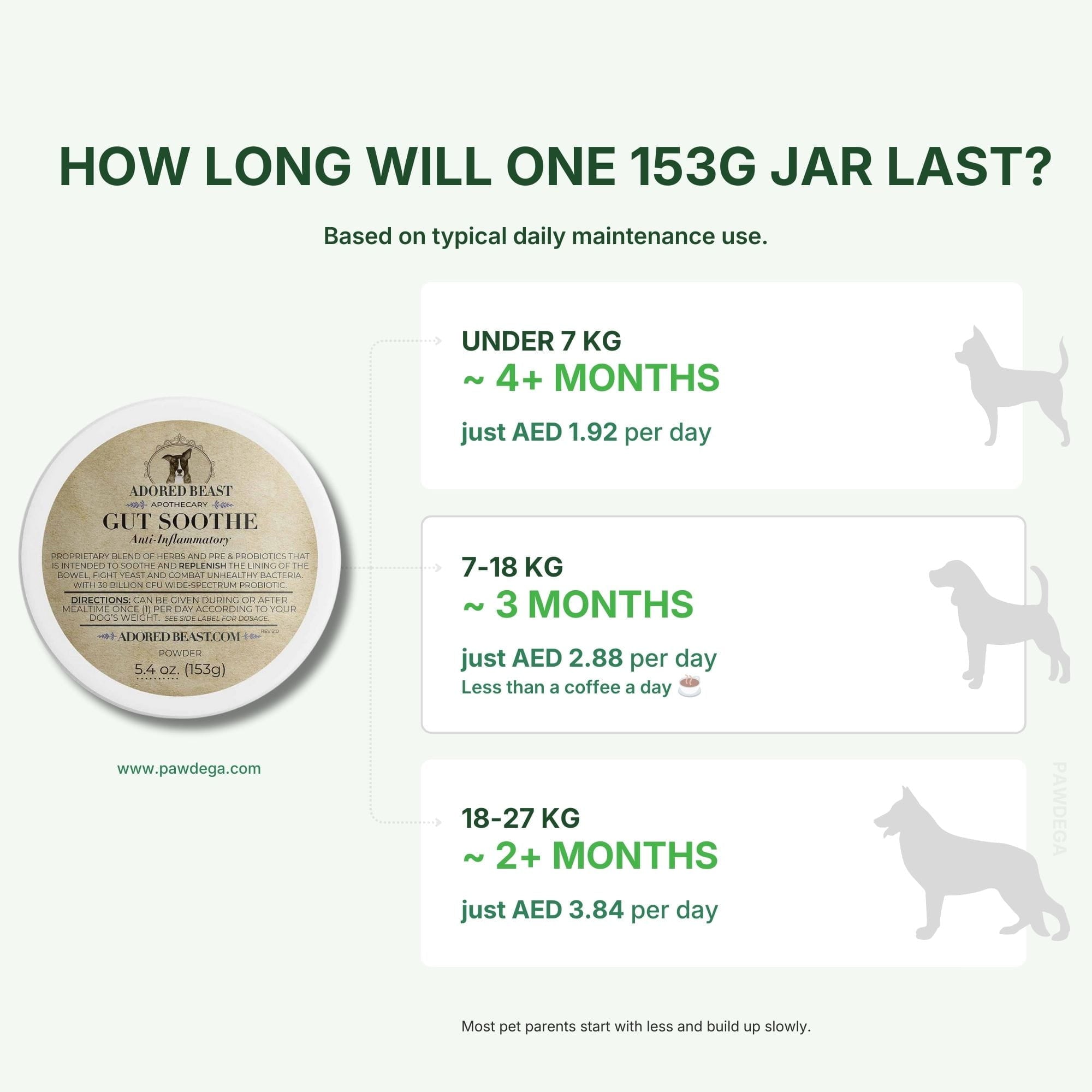 Canine Gut Soothe - Pre & Probiotics / Herbs