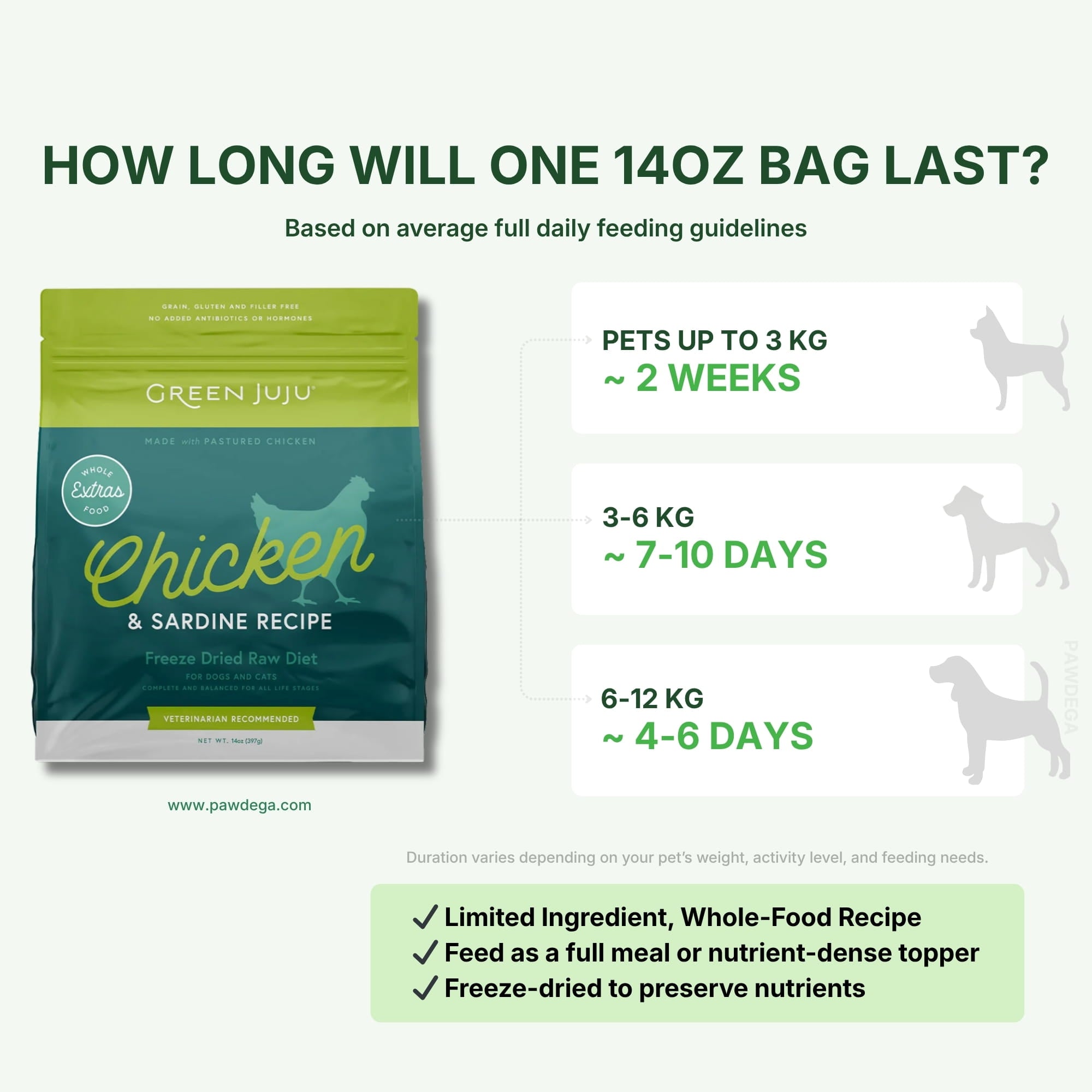 Green Juju Freeze-Dried Raw Chicken & Sardine recipe packaging with feeding duration information