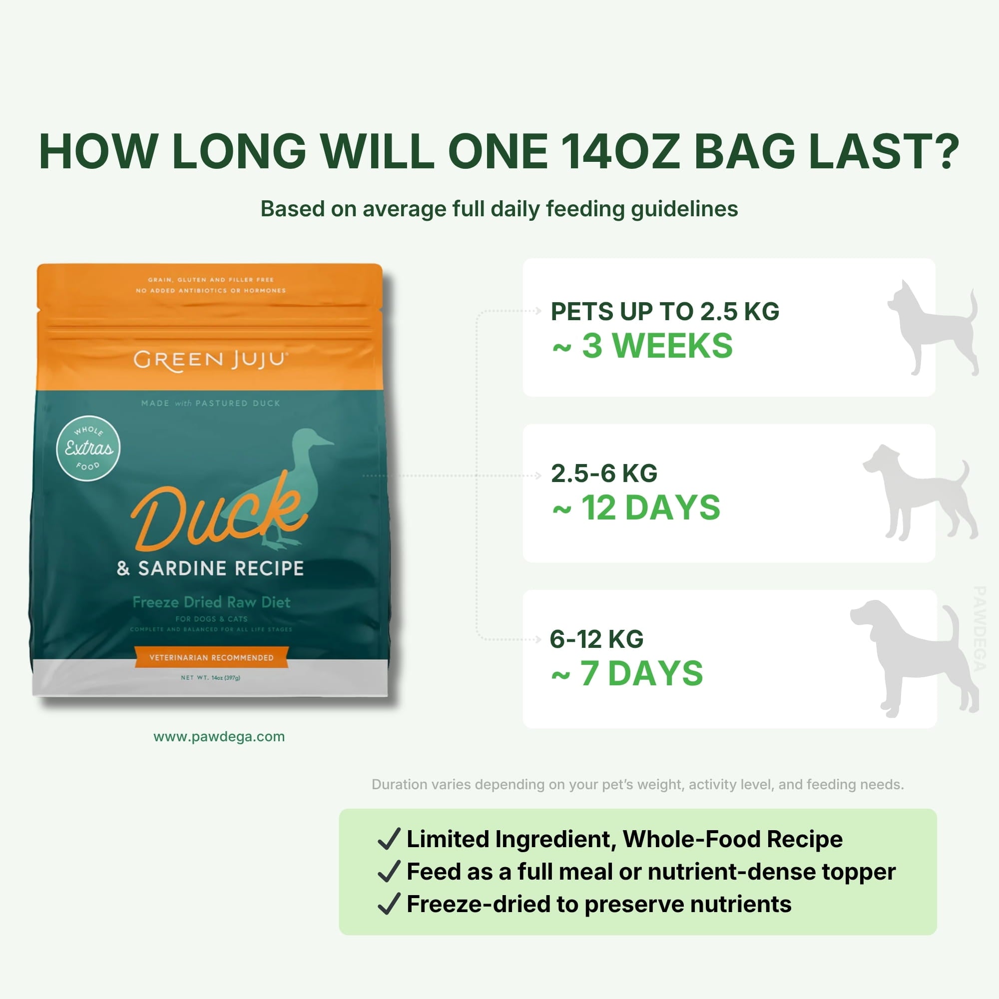 Green Juju Freeze-Dried Raw Duck & Sardine Recipe packaging with feeding duration information
