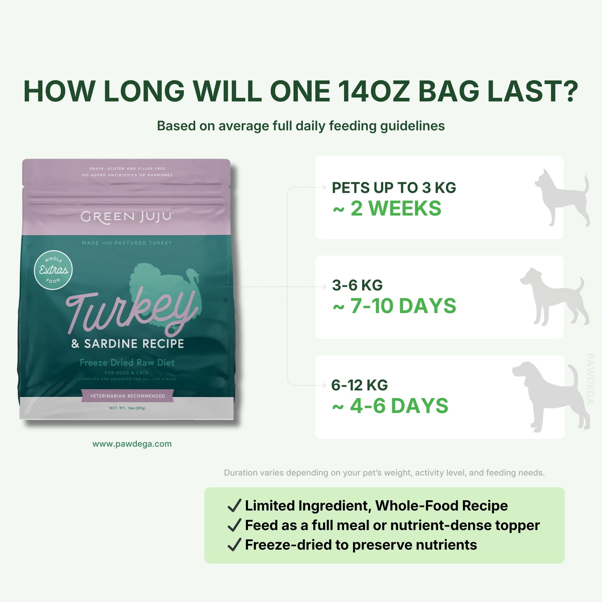 Green Juju Freeze-Dried Raw Turkey & Sardine recipe packaging with feeding duration information