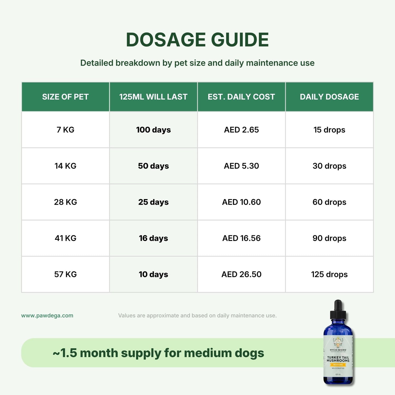 Adored Beast Turkey Tail Mushroom Dosage Guide with pet weight and cost per day