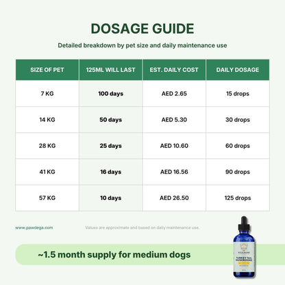 Adored Beast Turkey Tail Mushroom Dosage Guide with pet weight and cost per day
