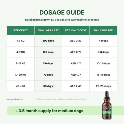 Dosage guide chart for Aches &amp; Discomfort supplement, showing pet size, remaining 59ml life, estimated daily cost, and daily dosage in drops. A small amber dropper bottle is pictured in the bottom right corner on a pale green background.