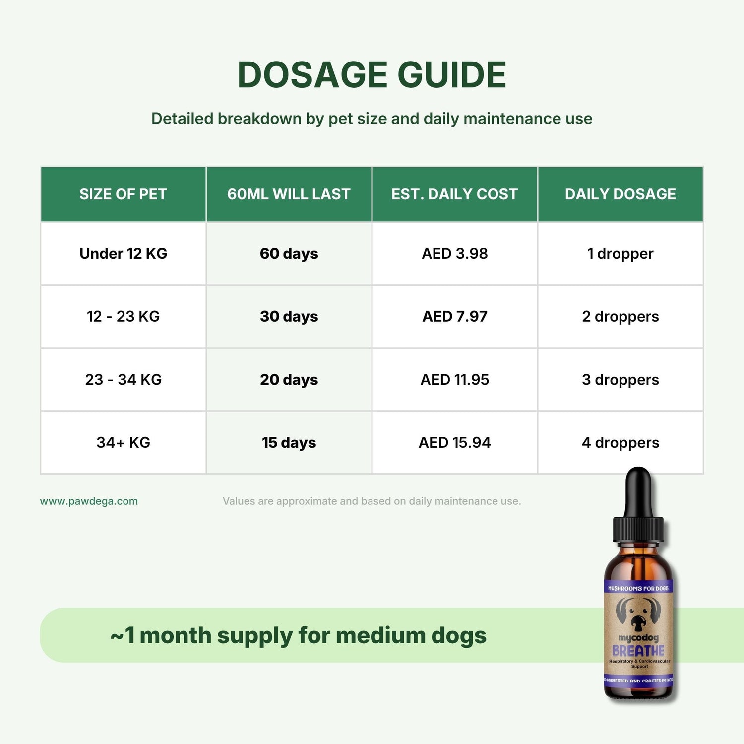 Dosage guide chart for mycodog breathe mushrooms showing pet size, 60ml duration, estimated daily cost, and daily dosage in droppers. A small amber dropper bottle is pictured in the lower right on a pale green background.
