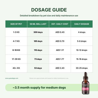 Dosage guide chart for Cough Wheeze &amp; Sneeze supplement, showing pet size, remaining bottle life, estimated daily cost, and daily dosage in drops. Includes a small bottle graphic at the bottom right on a pale green background.