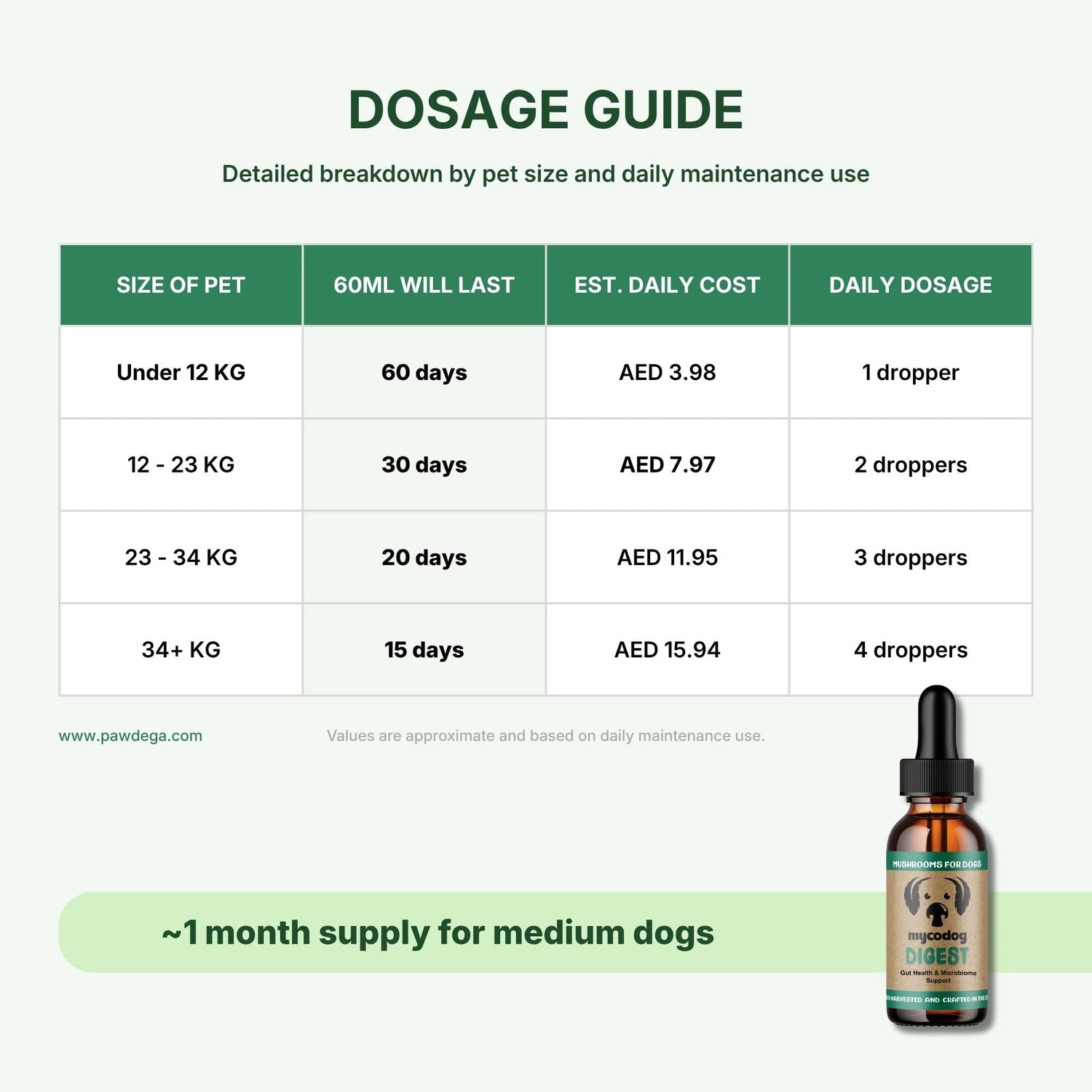 Dosage guide chart for Mycodog Digest Mushrooms, showing size of pet, 60ml duration, estimated daily cost, and daily dosage in droppers. A small amber dropper bottle is pictured in the bottom right corner on a light gray background.