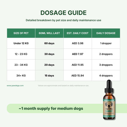 Dosage guide chart for Mycodog Digest Mushrooms, showing size of pet, 60ml duration, estimated daily cost, and daily dosage in droppers. A small amber dropper bottle is pictured in the bottom right corner on a light gray background.