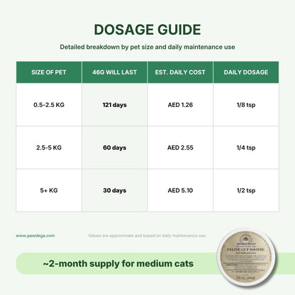 Adored Beast Feline Gut Soothe dosage chart and how long a jar will last based on weight with cost per day