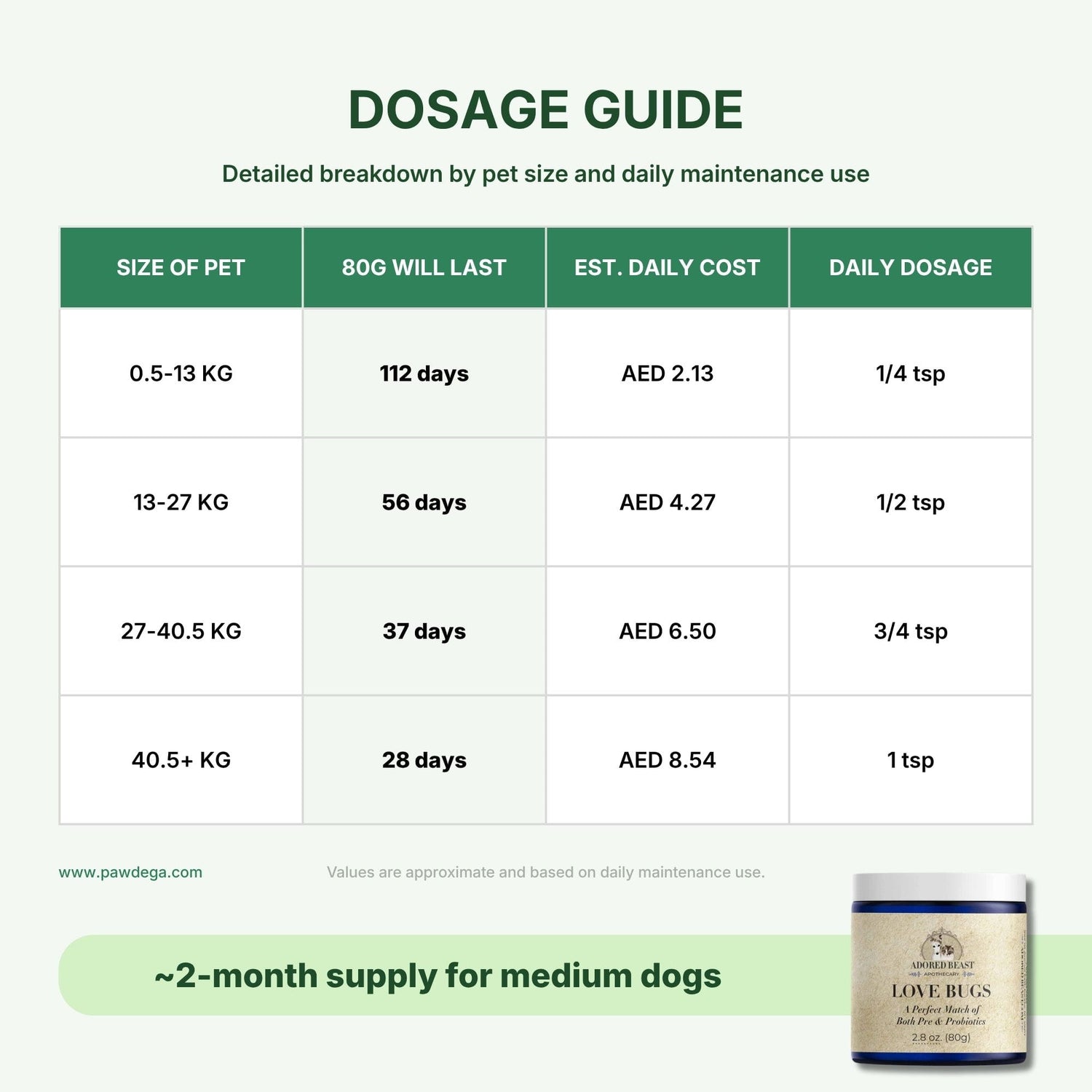 Adored Beast Love Bugs dosage chart showing how long a jar will last with corresponding weight ranges and daily cost
