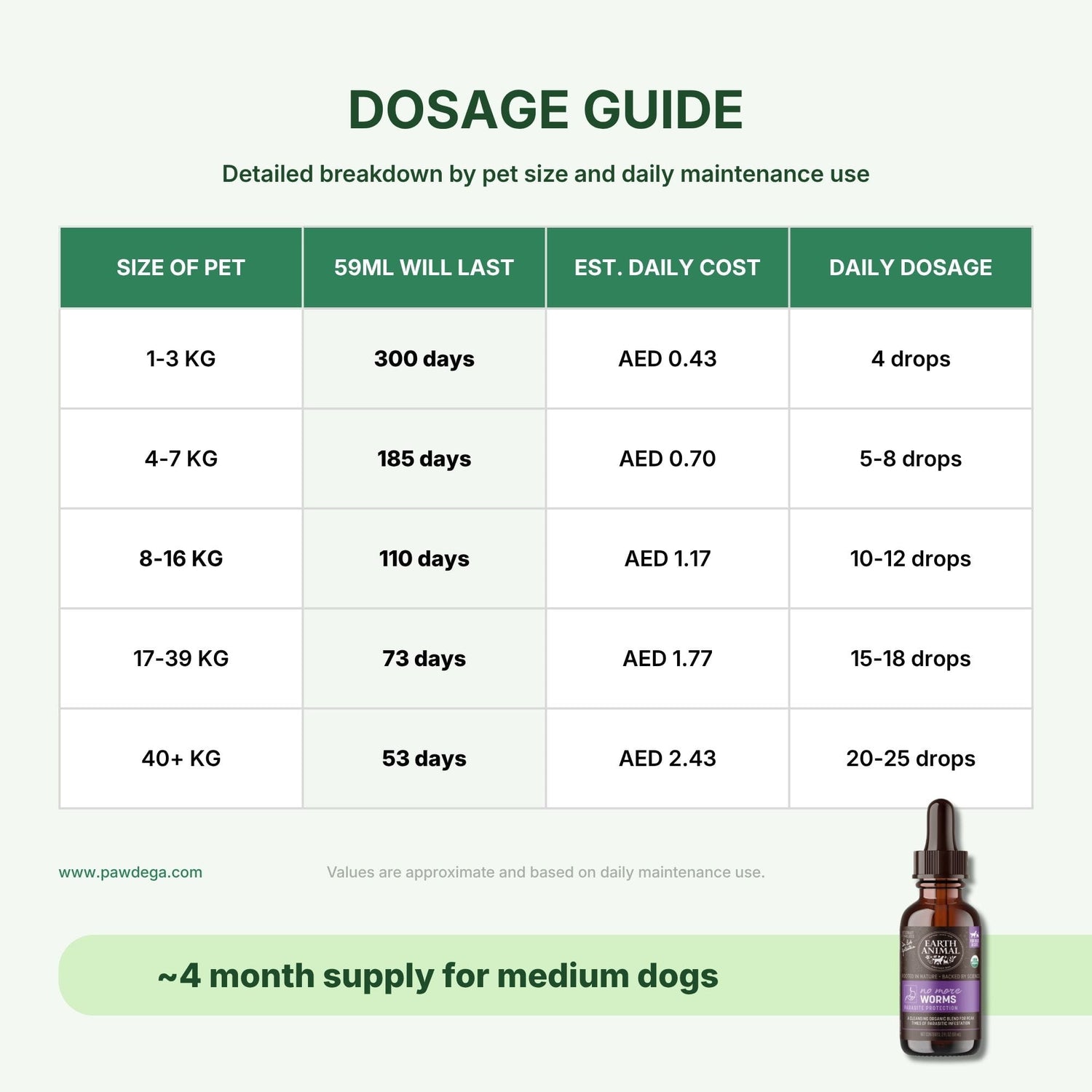 Dosage guide chart for No More Worms showing pet size ranges, 59ml bottle life, estimated daily cost in AED, and recommended daily drops. Includes a small bottle image in the bottom right on a pale green background.