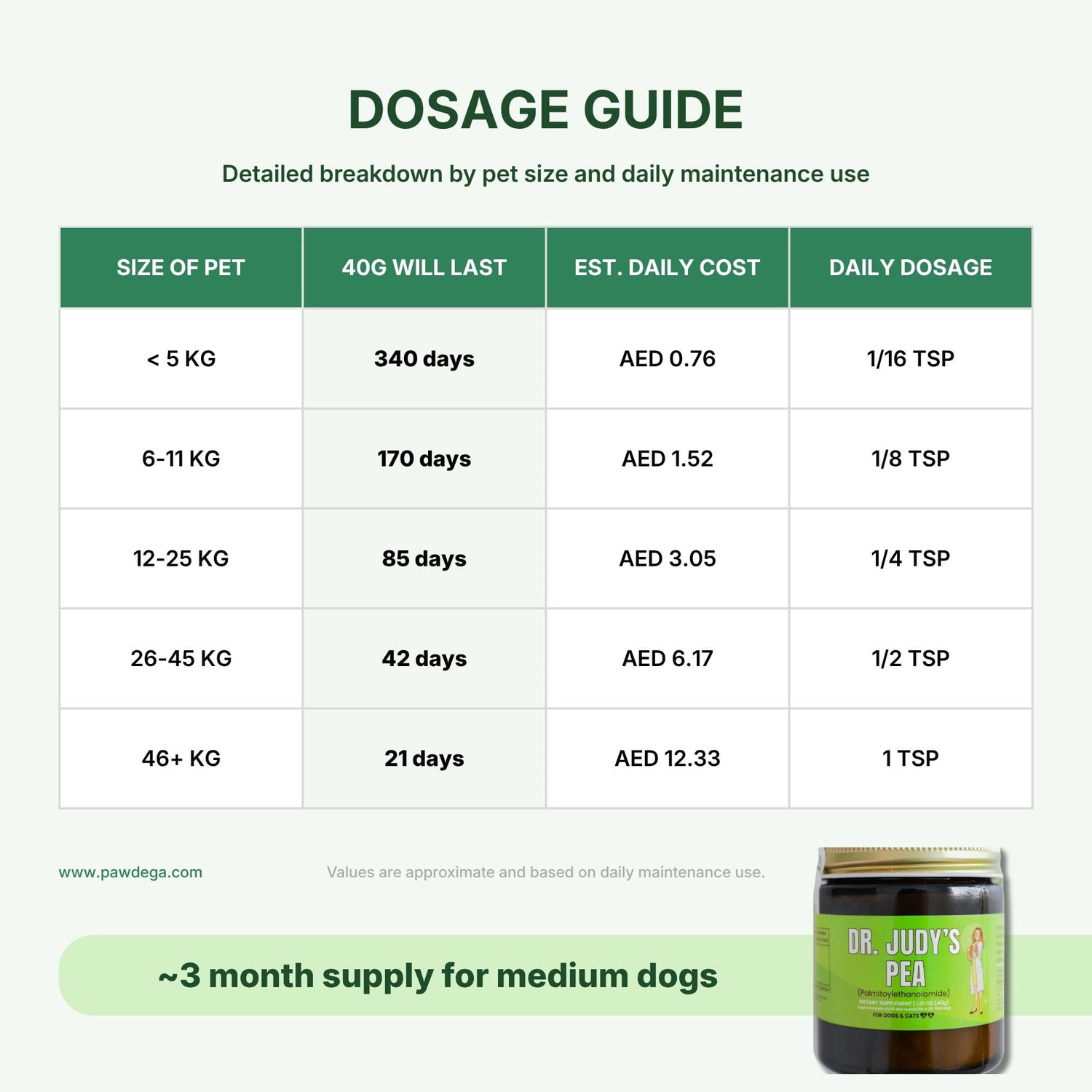Dosage guide table for Dr Judy&