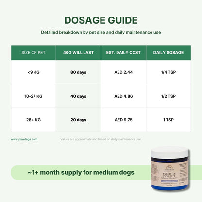 Dosage guide table for Pawsitive Immunity showing pet size, days until 40G lasts, estimated daily cost, and daily dosage. A jar of the product is pictured in the bottom right corner on a light green background.