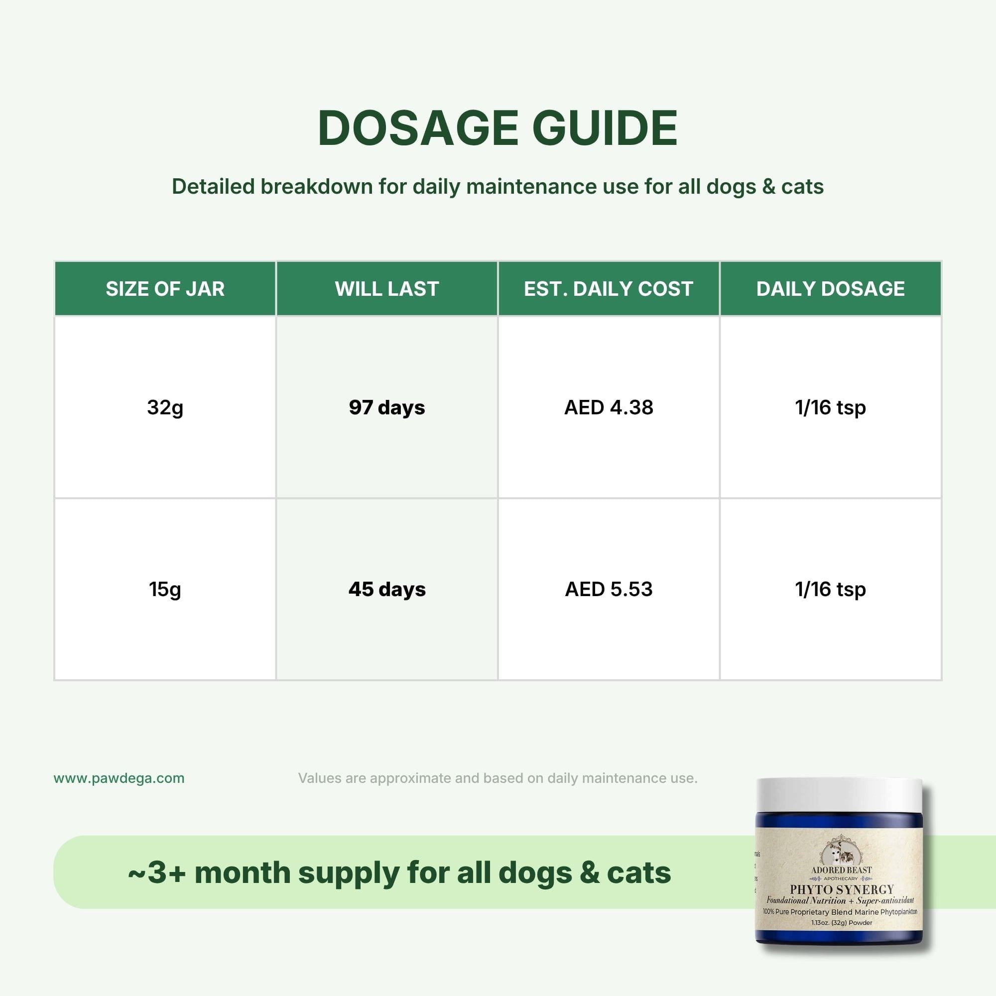 Adored Beast Phyto Synergy dosage chart for how long one jar will last with corresponding weight and daily cost
