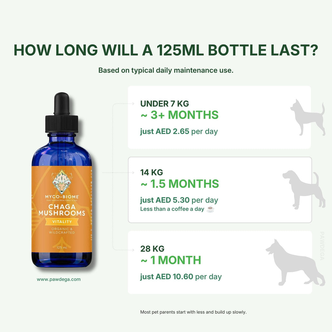 Adored Beast Chaga Mushroom dosage Guide with pet weight and cost per day
