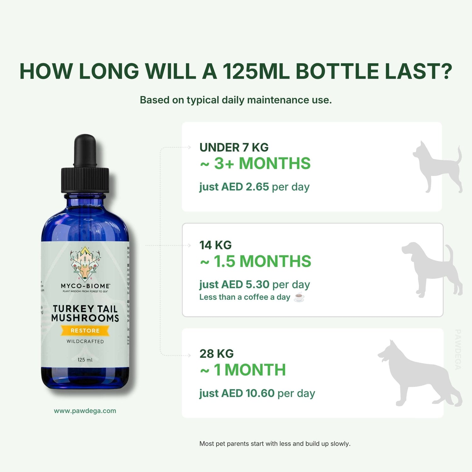 Adored Beast Turkey Tail Mushroom Dosage Guide with pet weight and cost per day