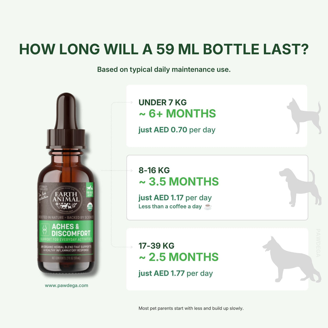 An informational graphic for Earth Animal Aches &amp; Discomfort pet dropper oil, showing a 59 ml bottle on the left and text on the right explaining bottle lifespan based on dog weight and daily AED dosage.