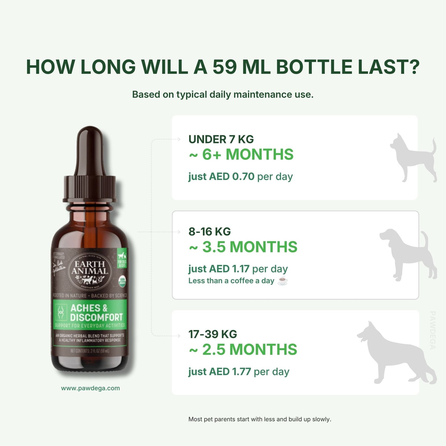 An informational graphic for Earth Animal Aches &amp; Discomfort pet dropper oil, showing a 59 ml bottle on the left and text on the right explaining bottle lifespan based on dog weight and daily AED dosage.