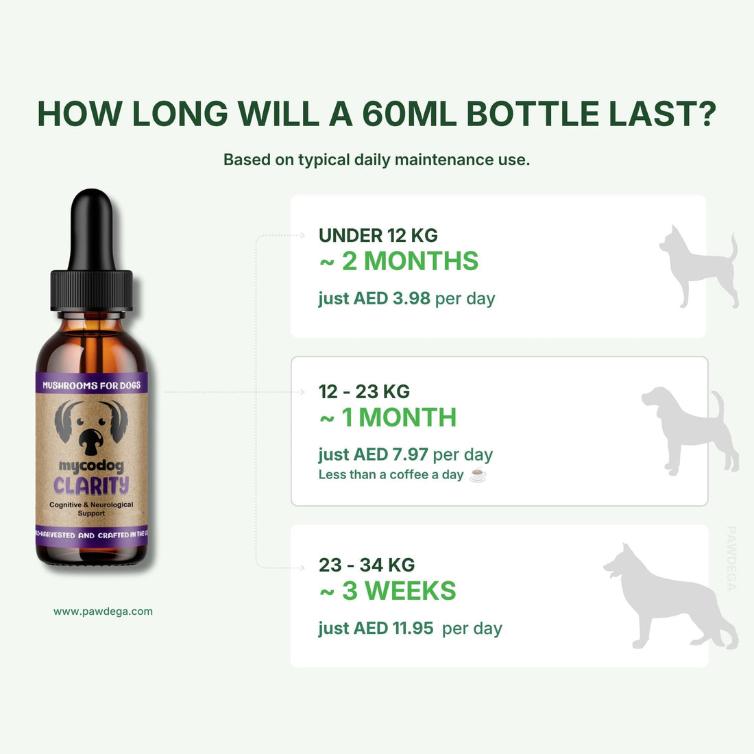 An informational graphic for MycoDog Clarity mushrooms, showing a 60ml dropper bottle on the left and text on the right explaining bottle longevity based on dog weight and daily dosage. The bottle is amber glass with a black dropper cap and a purple and gold label.