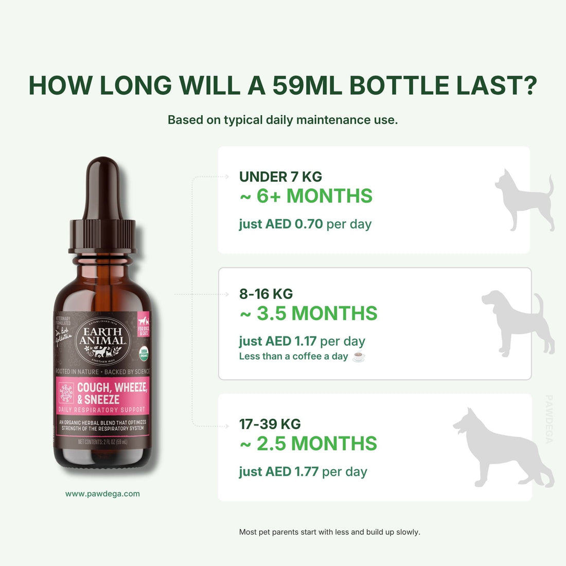 An informational graphic for Earth Animal Cough Wheeze &amp; Sneeze showing a 59ml dropper bottle on a pale green background, with text explaining bottle lifespan based on dog weight and daily maintenance use.