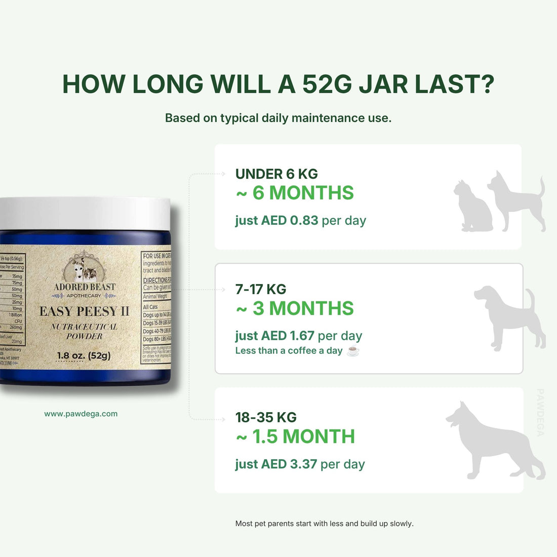 A product information graphic for Adored Beast Easy Peesy II pet powder. It shows a 52g jar on the left and text on the right explaining the estimated duration of the jar based on pet weight and daily maintenance use
