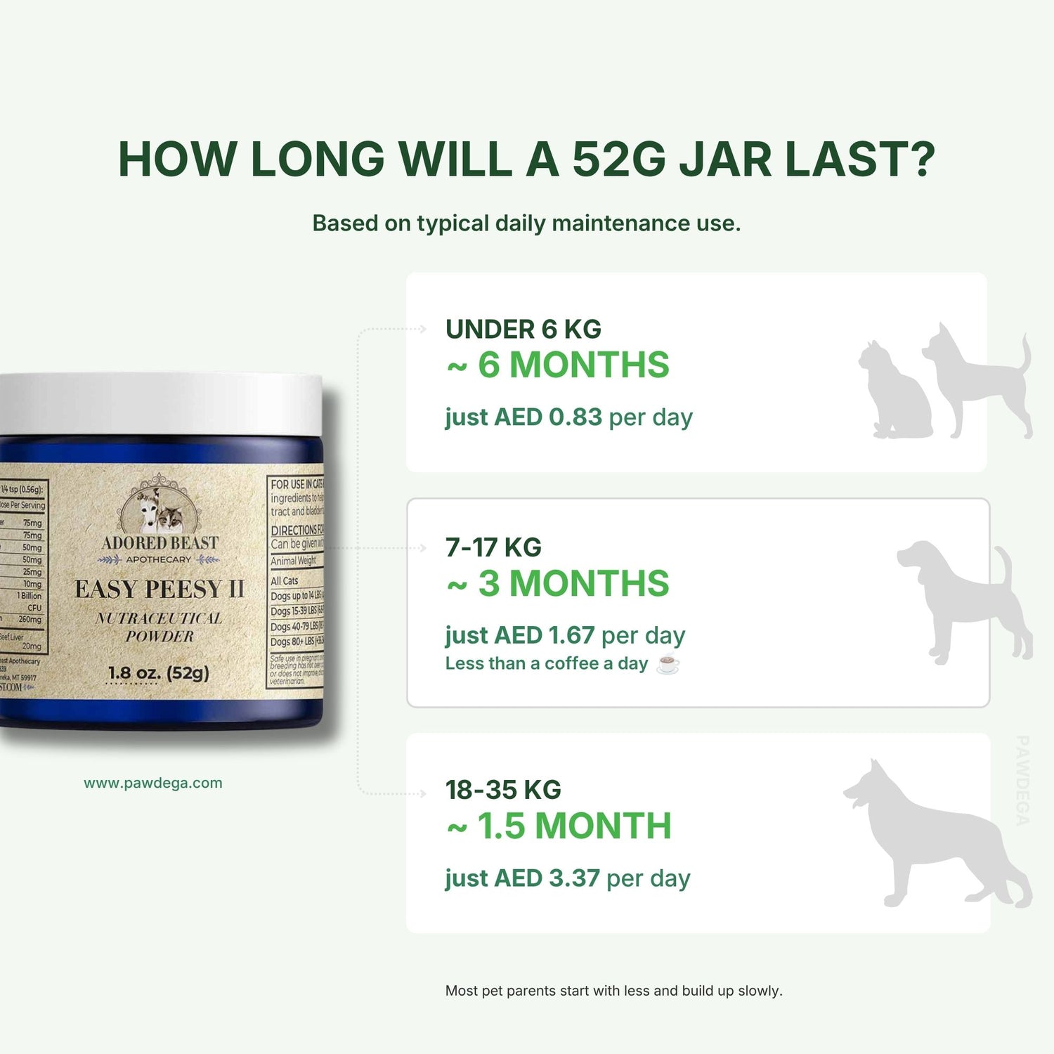 A product information graphic for Adored Beast Easy Peesy II pet powder. It shows a 52g jar on the left and text on the right explaining the estimated duration of the jar based on pet weight and daily maintenance use