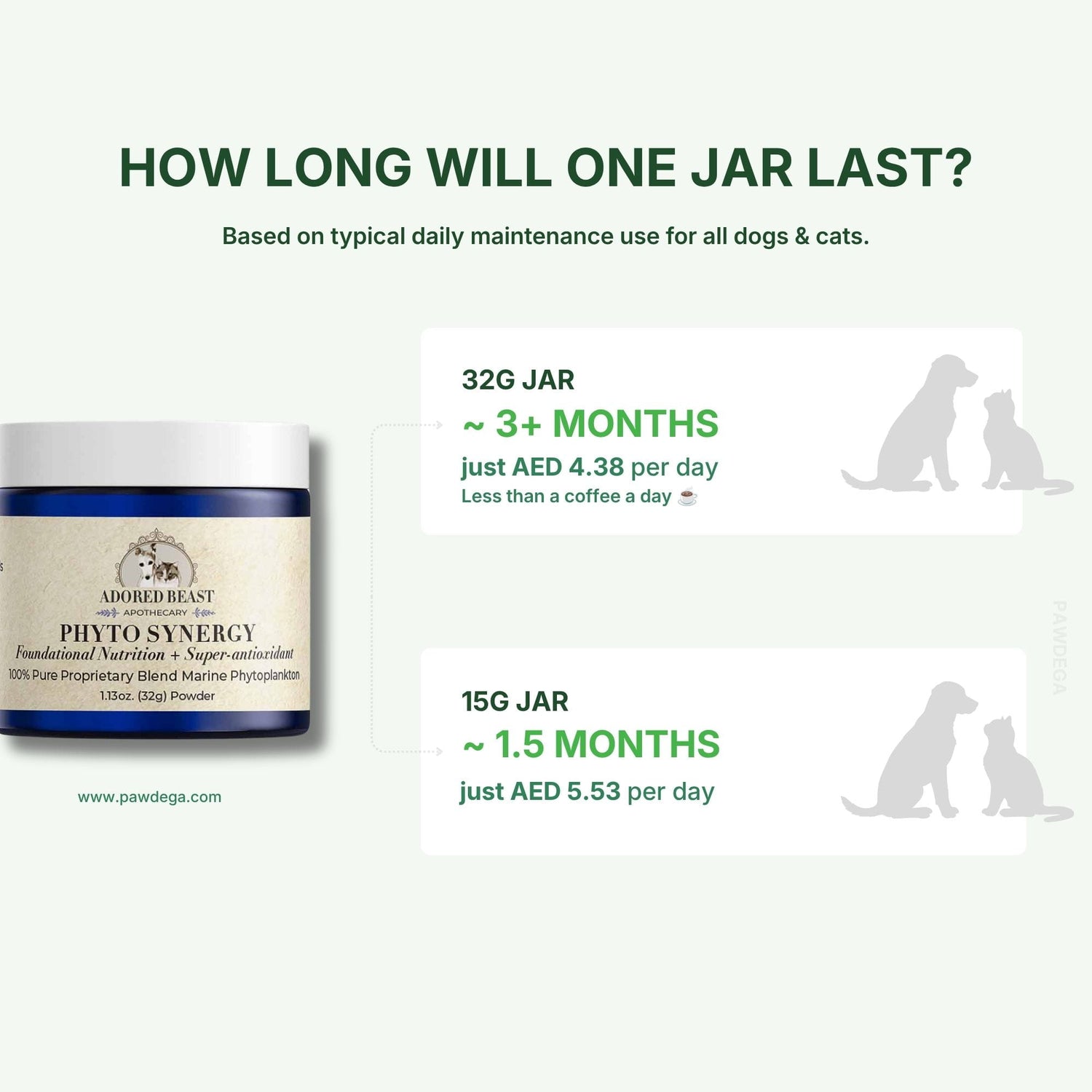 Adored Beast Phyto Synergy dosage chart for how long one jar will last with corresponding weight and daily cost