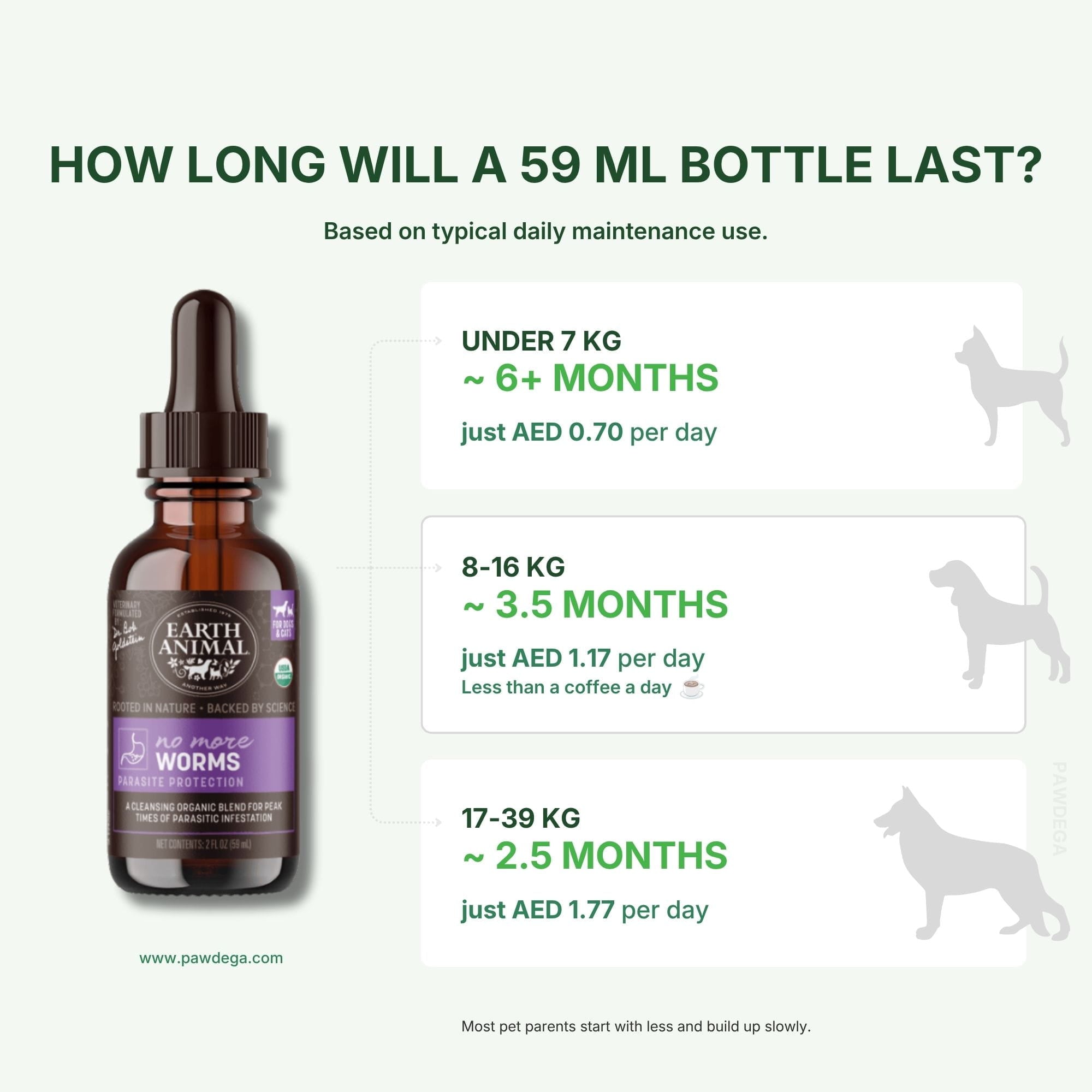An informational graphic for Earth Animal No More Worms showing a 59ml dropper bottle of dog worms on a white background with text explaining bottle lifespan based on dog weight and daily maintenance use.