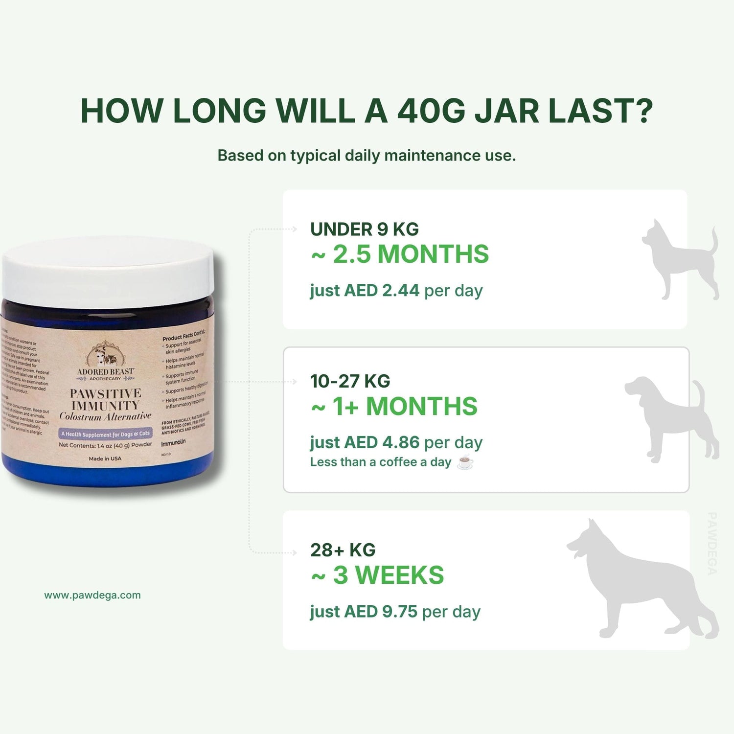 A jar of Adored Beast Pawsitive Immunity supplement shown on a pale green infographic explaining how long a 40g jar lasts depending on dpetweight, with text and dog silhouette graphics.