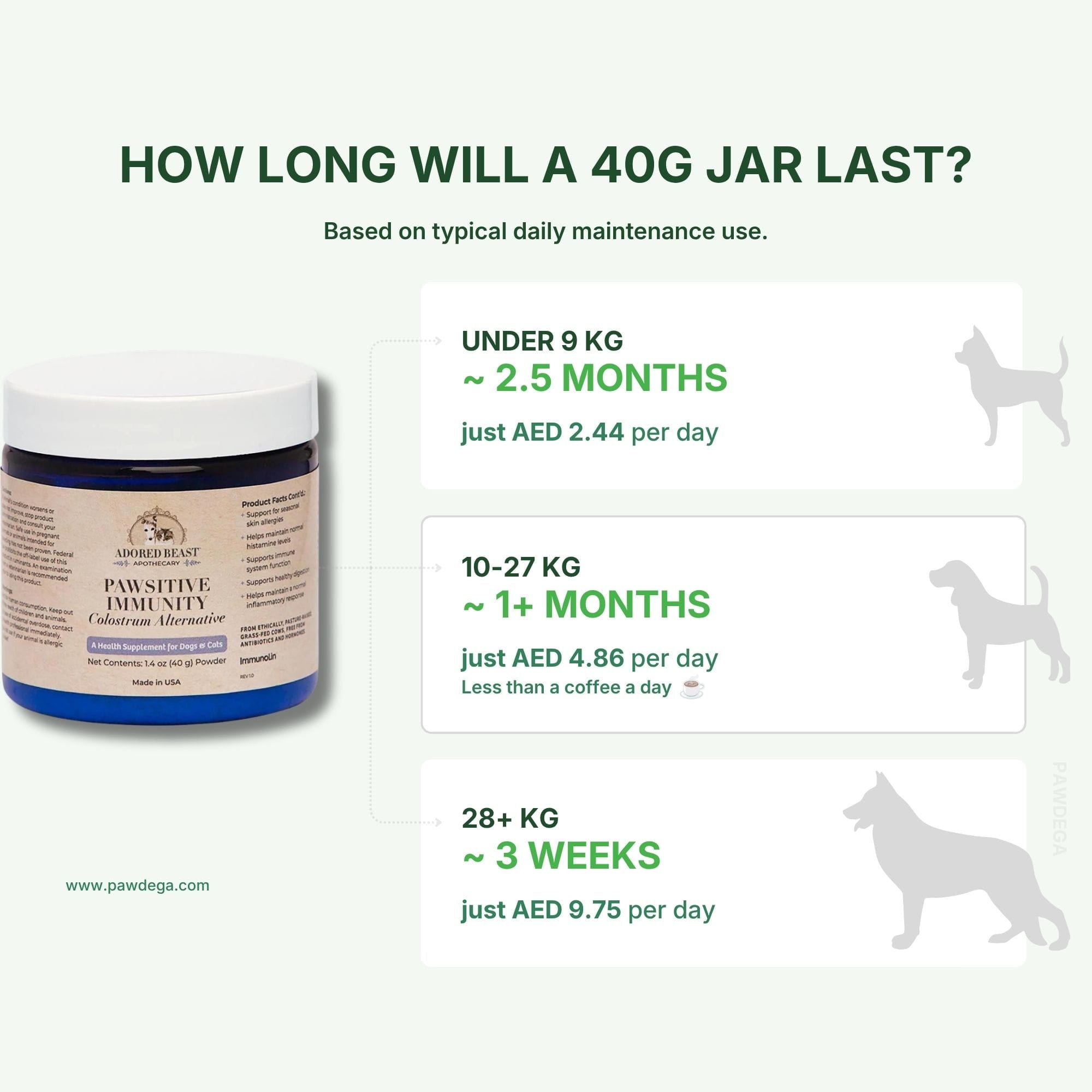 A jar of Adored Beast Pawsitive Immunity supplement shown on a pale green infographic explaining how long a 40g jar lasts depending on dpetweight, with text and dog silhouette graphics.