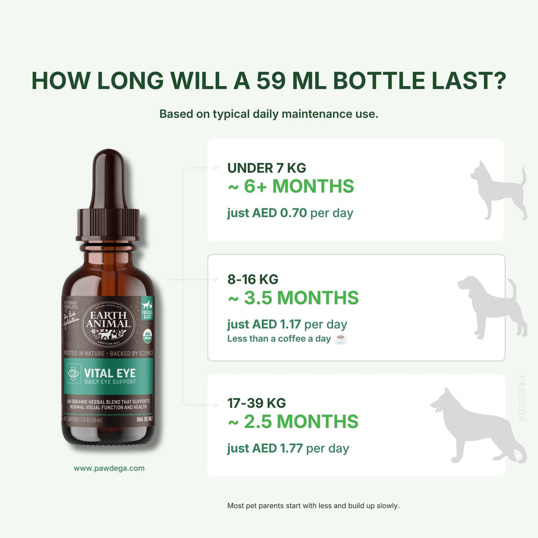 An informational graphic for Earth Animal Vital Eye dog eye drops showing a 59 ml amber bottle on a pale green background, with text explaining bottle lifespan based on dog weight and daily dosage.