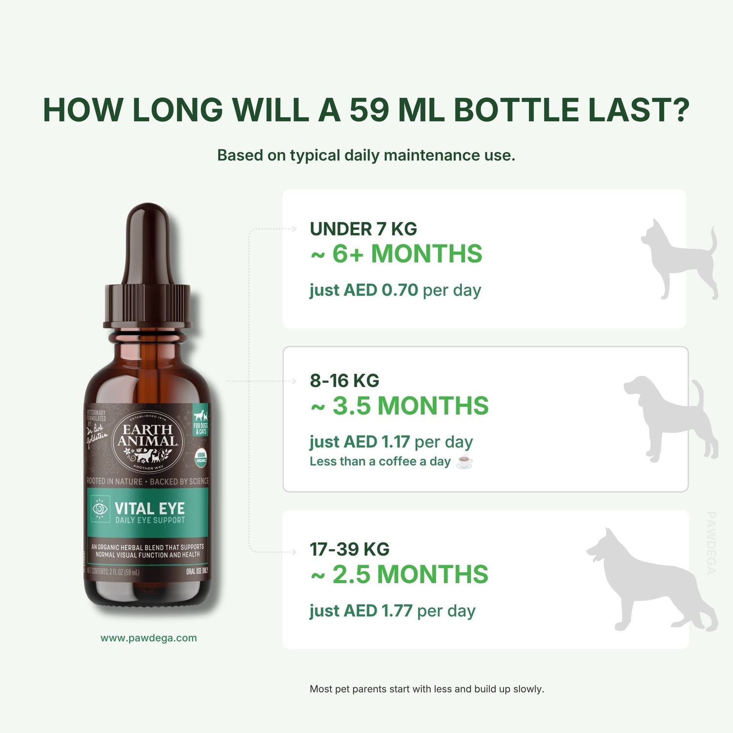 An informational graphic for Earth Animal Vital Eye dog eye drops showing a 59 ml amber bottle on a pale green background, with text explaining bottle lifespan based on dog weight and daily dosage.