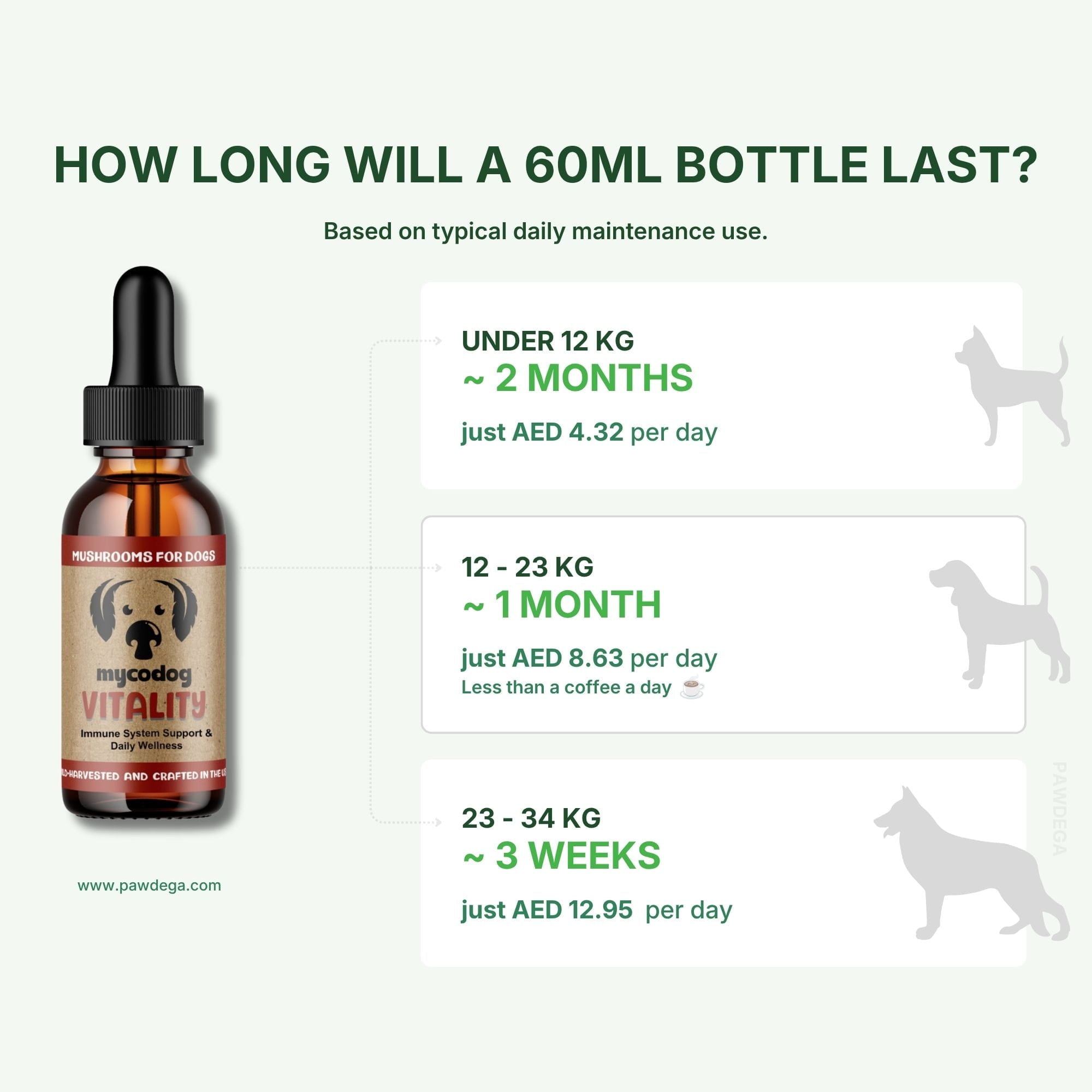 An informational graphic for mycodog Vitality mushrooms, showing a 60ml dropper bottle on the left and text on the right explaining bottle lifespan based on dog weight and daily dosage, and AED cost per day