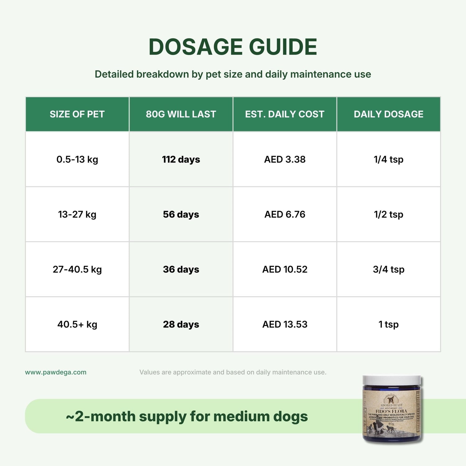 Fido’s Flora - Canine Specific Pre &amp; Probiotic