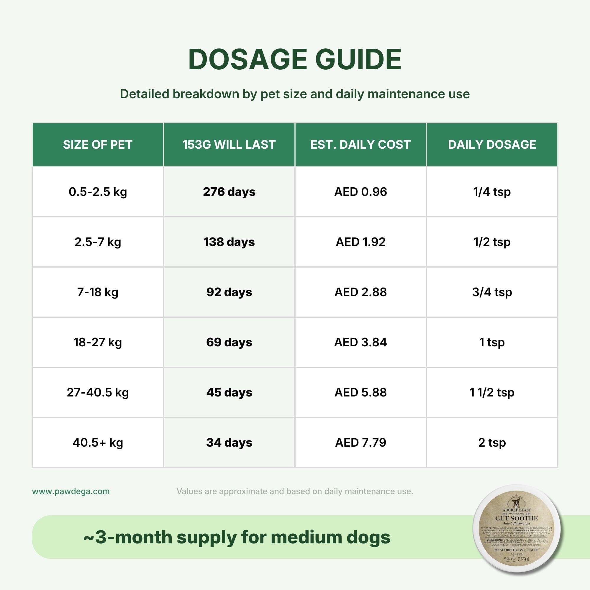 Canine Gut Soothe - Pre &amp; Probiotics / Herbs