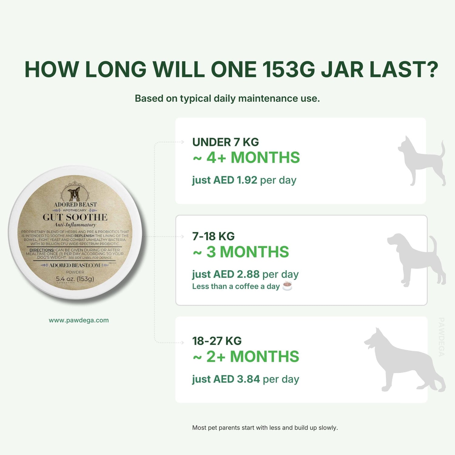 Canine Gut Soothe - Pre &amp; Probiotics / Herbs