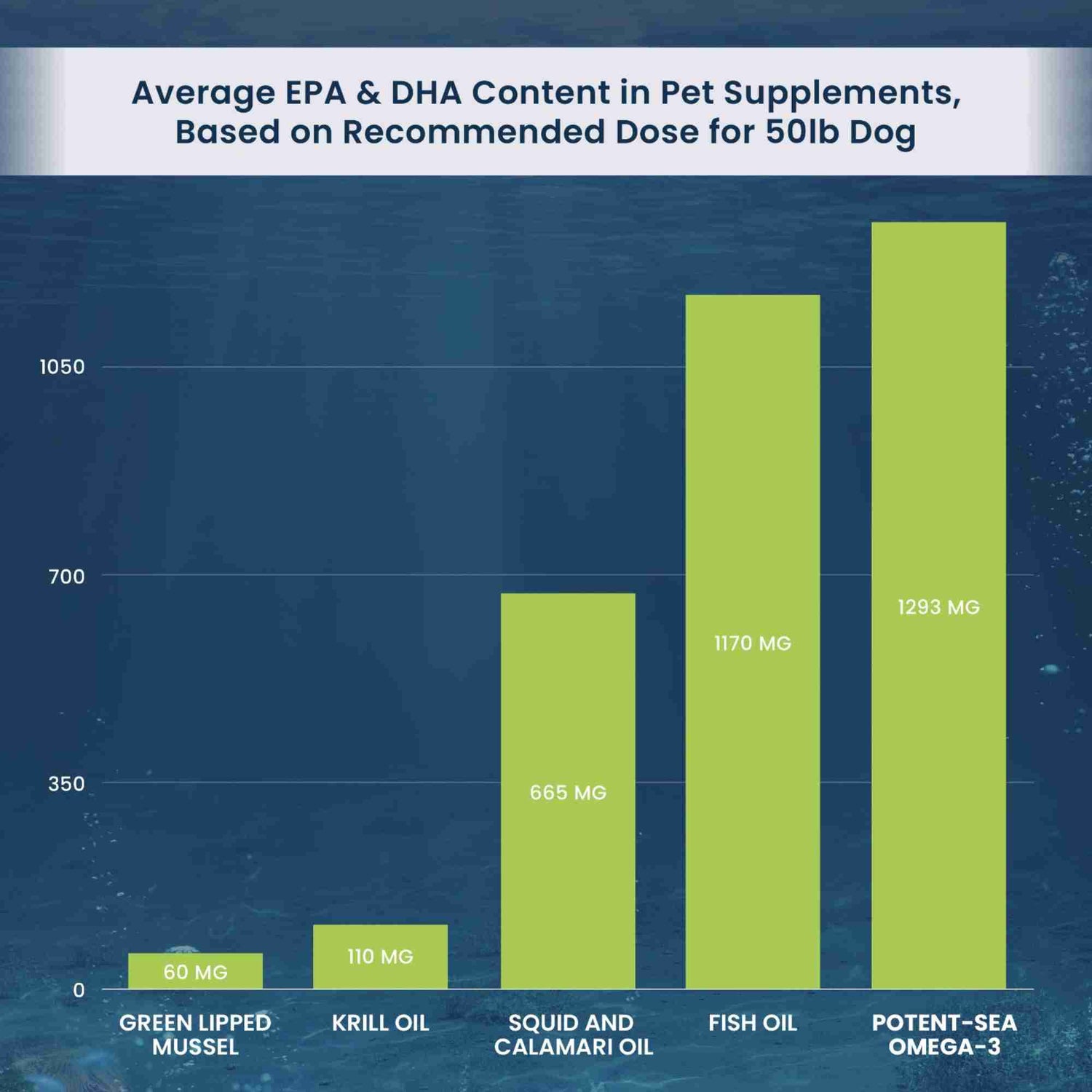 Potent Sea Omega 3 Algae Oil Adored Beast EPA DHA Content in Pet Supplements