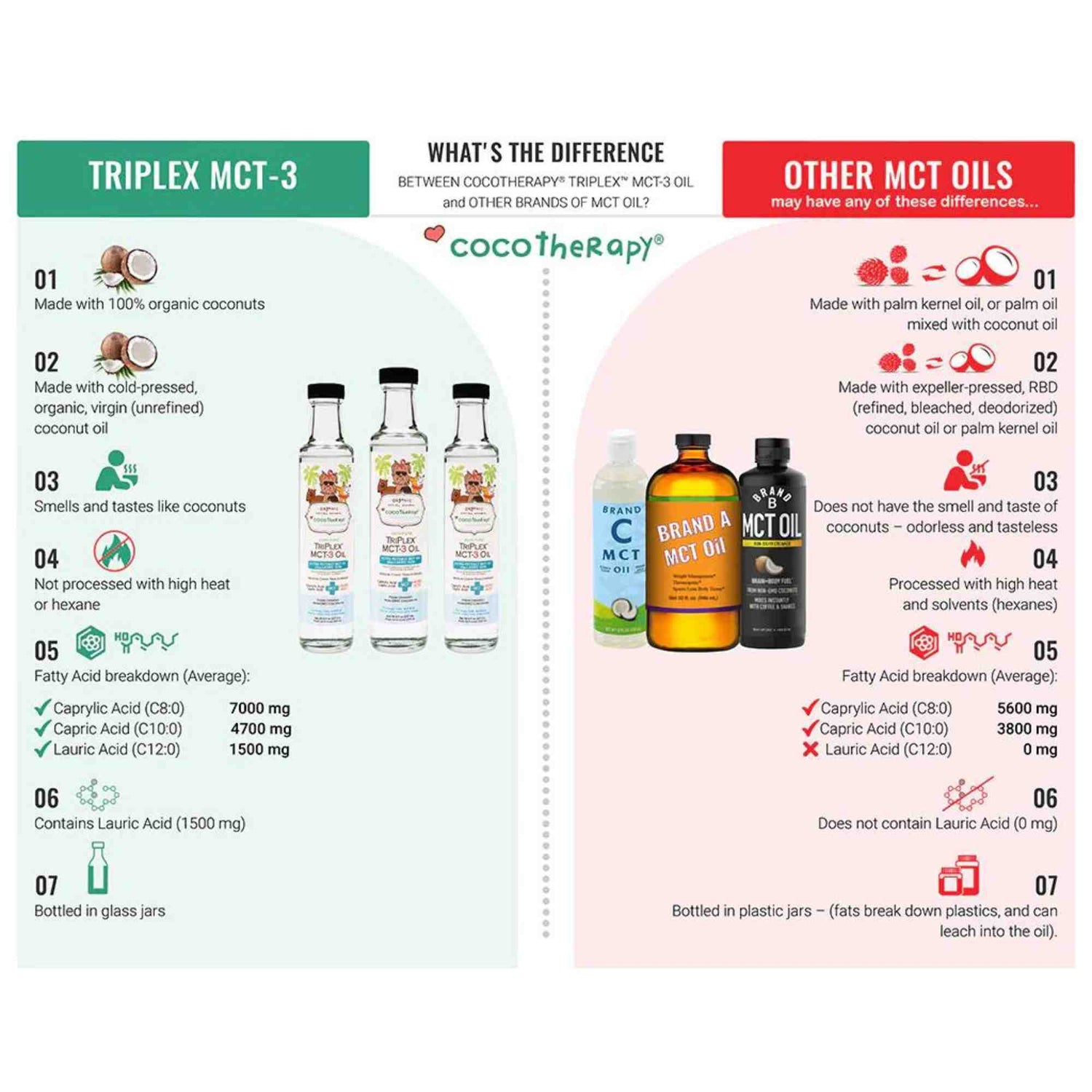 Triplex MCT3 Oil Difference between brands by cocotherapy